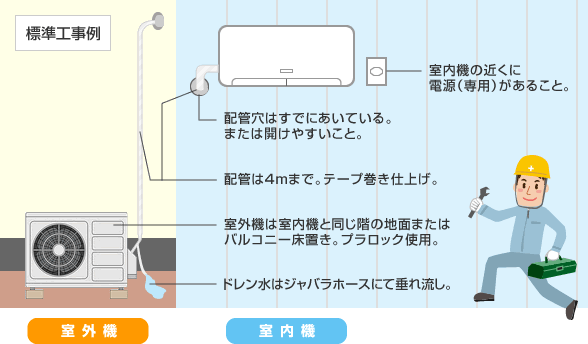 標準工事内容の詳細