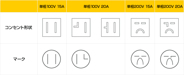 単相100V 15A　単相100V 20A　単相200V 15A　単相200V 20Aのコンセント形状とマーク